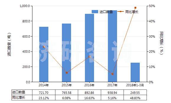 2014-2018年3月中國堿性染料及以其為基本成分的制品(HS32041300)進口量及增速統(tǒng)計